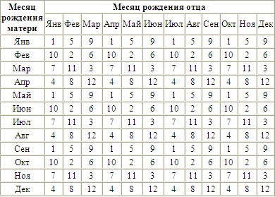 Вычисление пола будущего ребенка по японской таблице